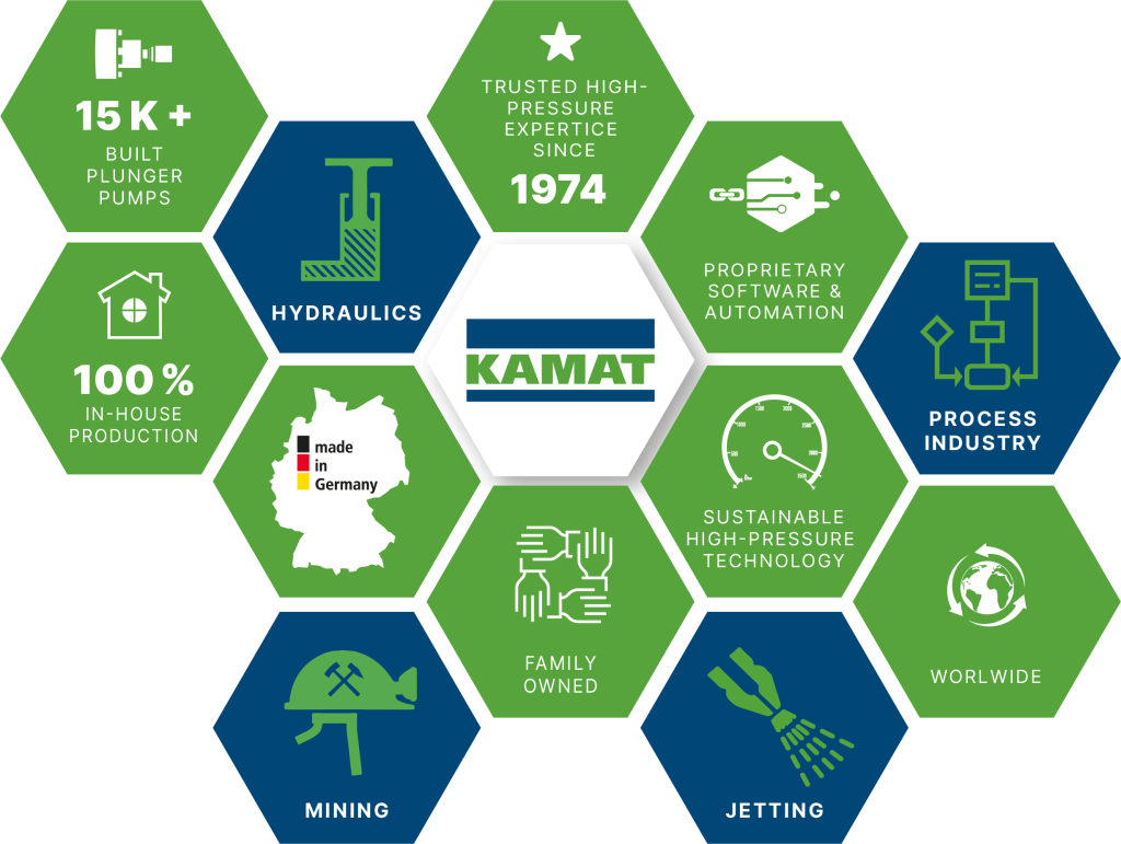 KAMAT Hogedrukpompen - 1980